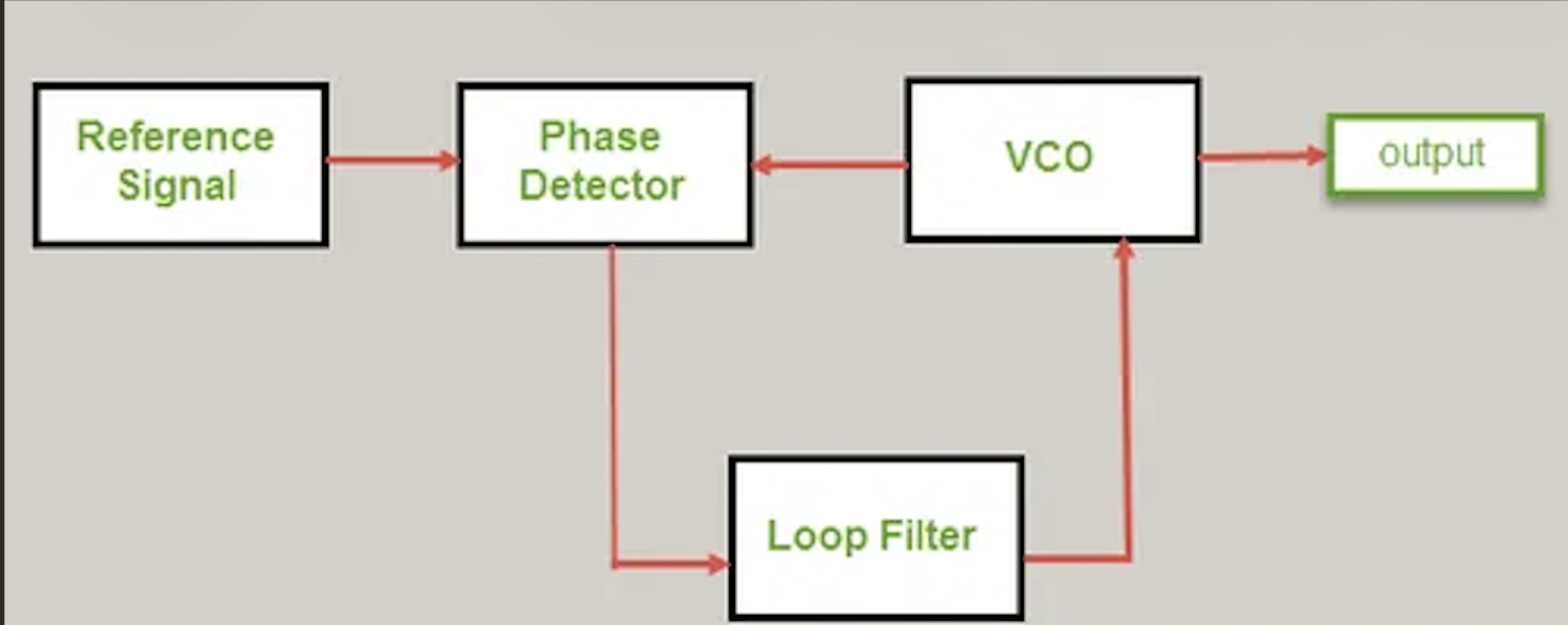 PLL Technology for Missile Guidance Systems